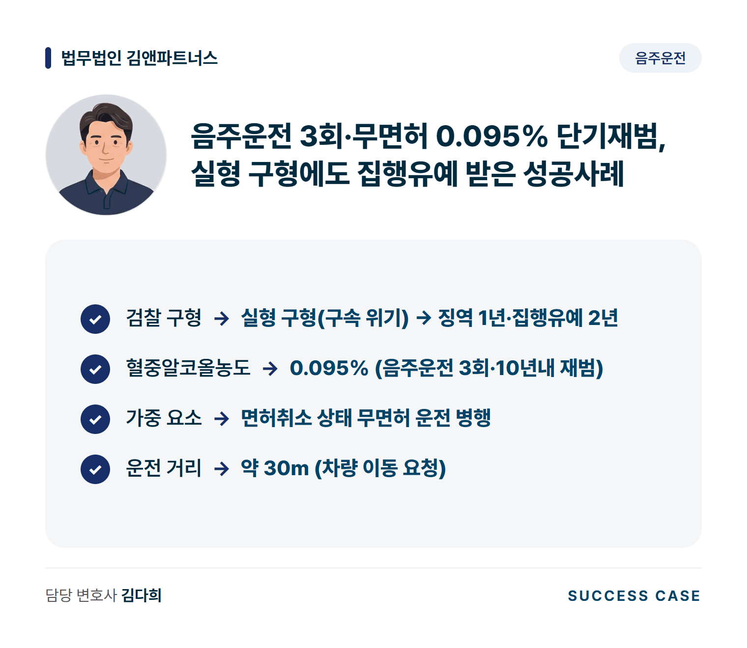 음주운전 3회·무면허 0.095% 단기재범, 실형 구형에도 집행유예 받은 성공사례 사건 요약
