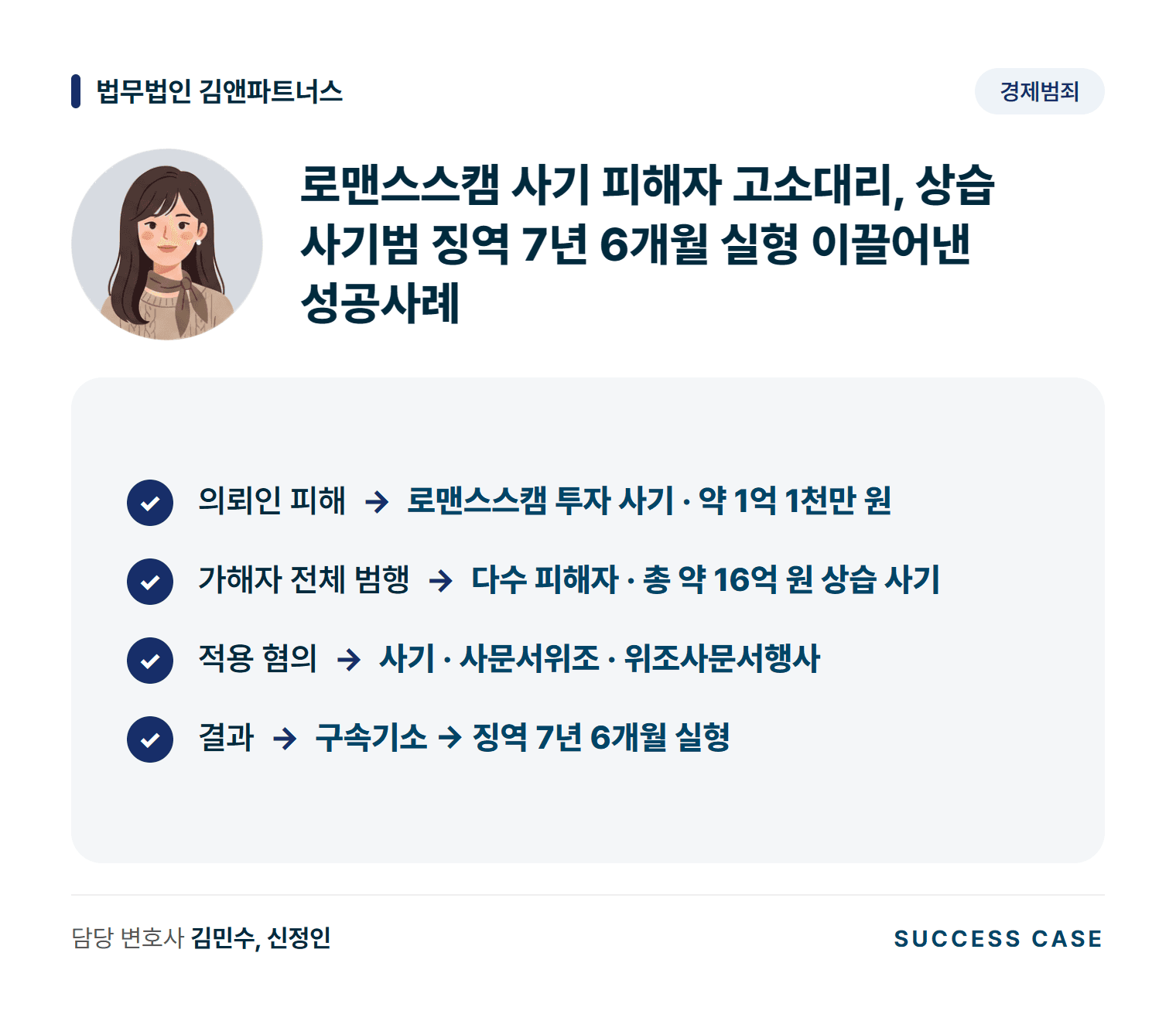 로맨스스캠 사기 피해자 고소대리, 상습 사기범 징역 7년 6개월 실형 이끌어낸 성공사례 사건 요약