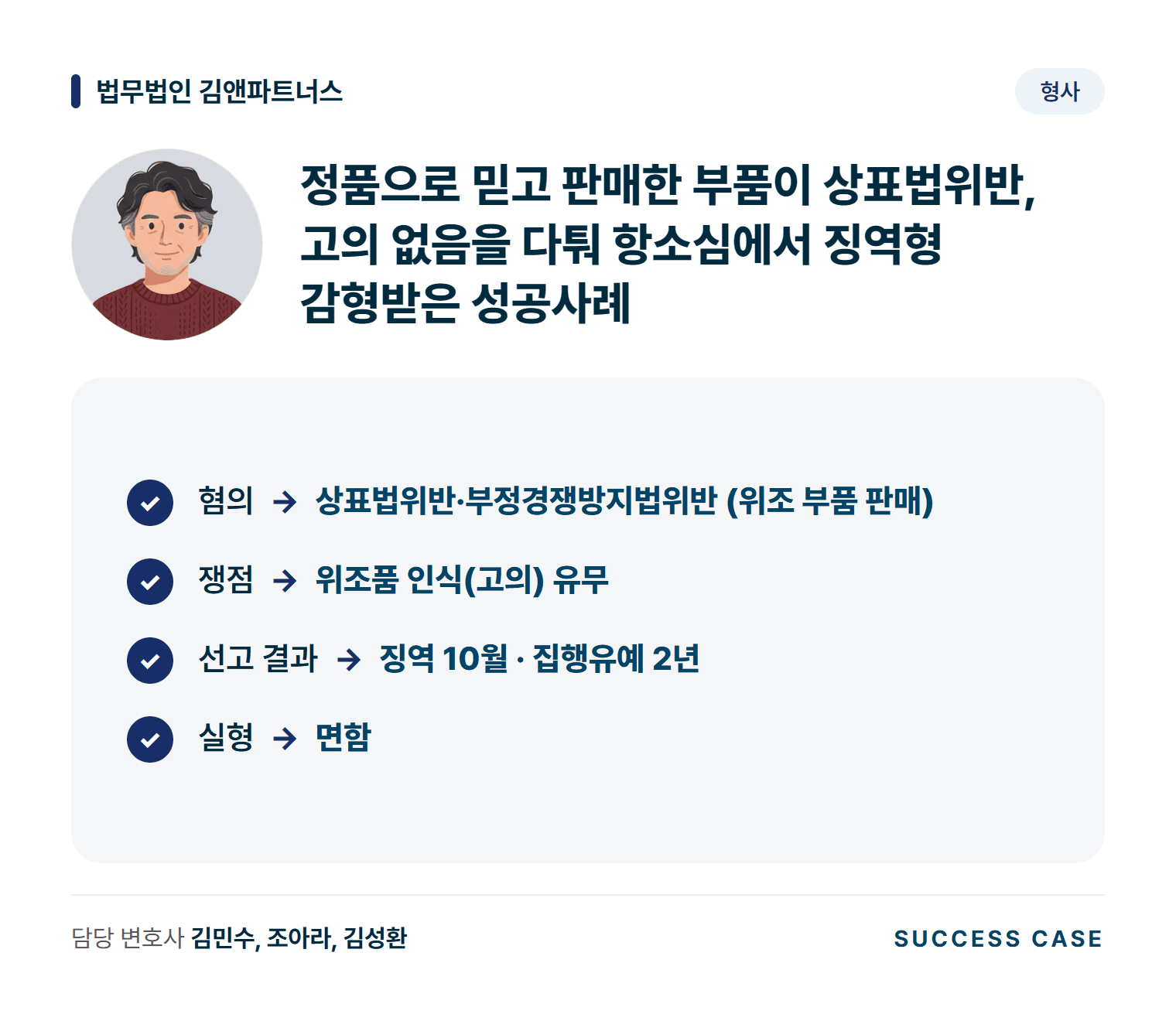 정품으로 믿고 판매한 부품이 상표법위반, 고의 없음을 다퉈 항소심에서 징역형 감형받은 성공사례 사건 요약