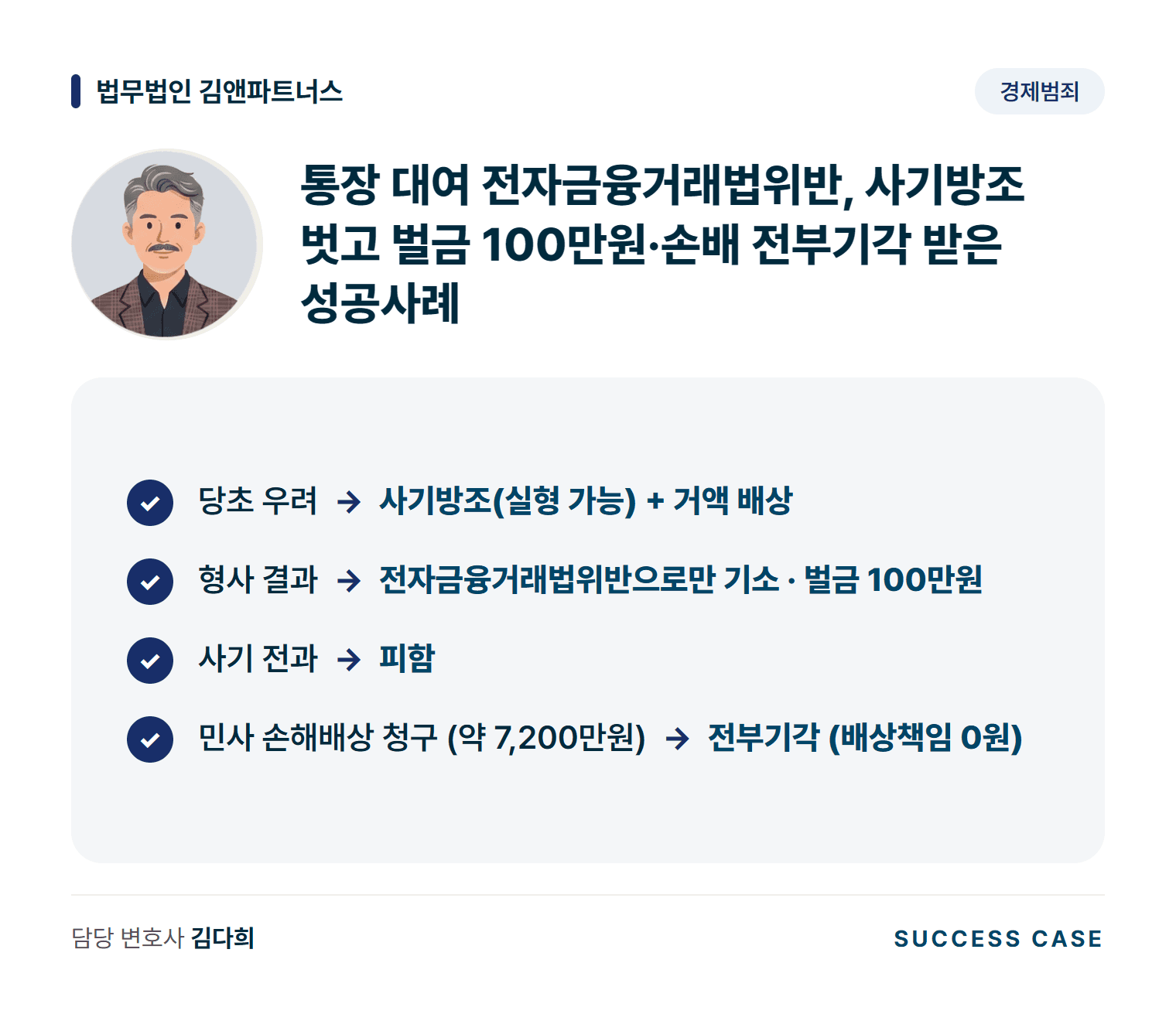 통장 대여 전자금융거래법위반, 사기방조 벗고 벌금 100만원·손배 전부기각 받은 성공사례 사건 요약