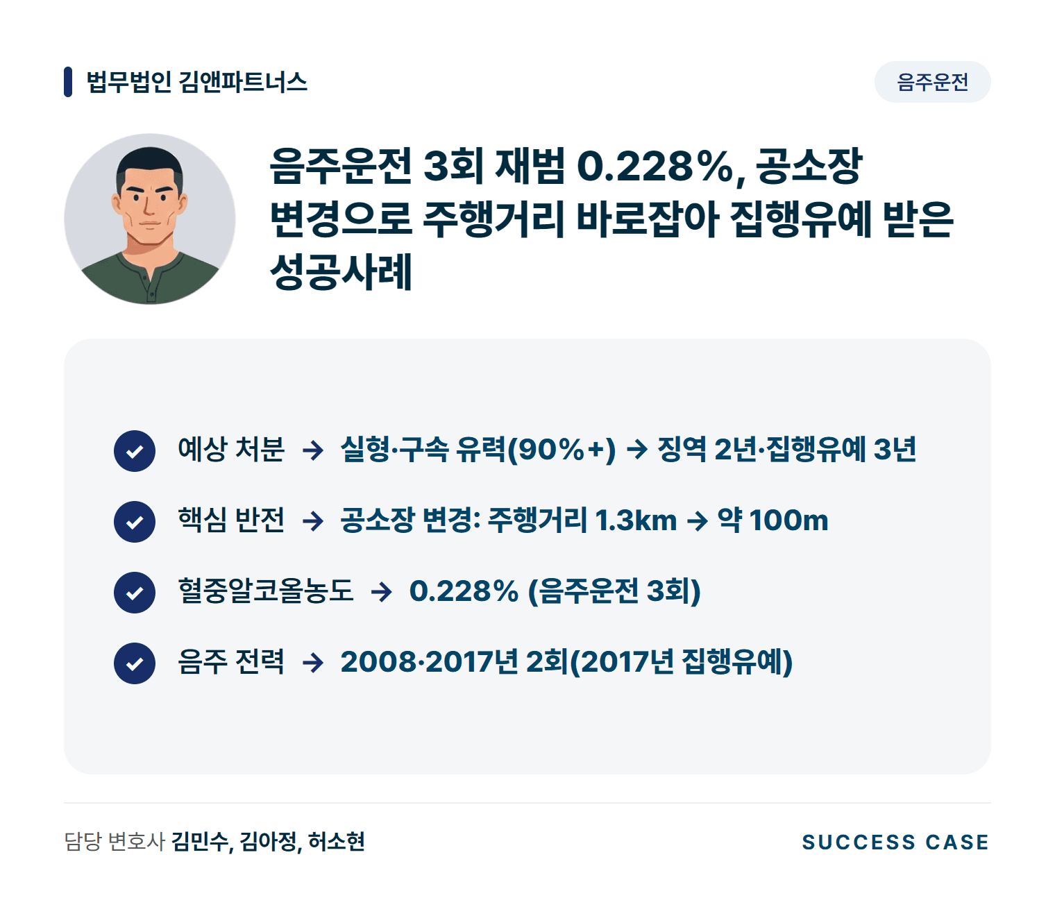 음주운전 3회 재범 0.228%, 공소장 변경으로 주행거리 바로잡아 집행유예 받은 성공사례 사건 요약