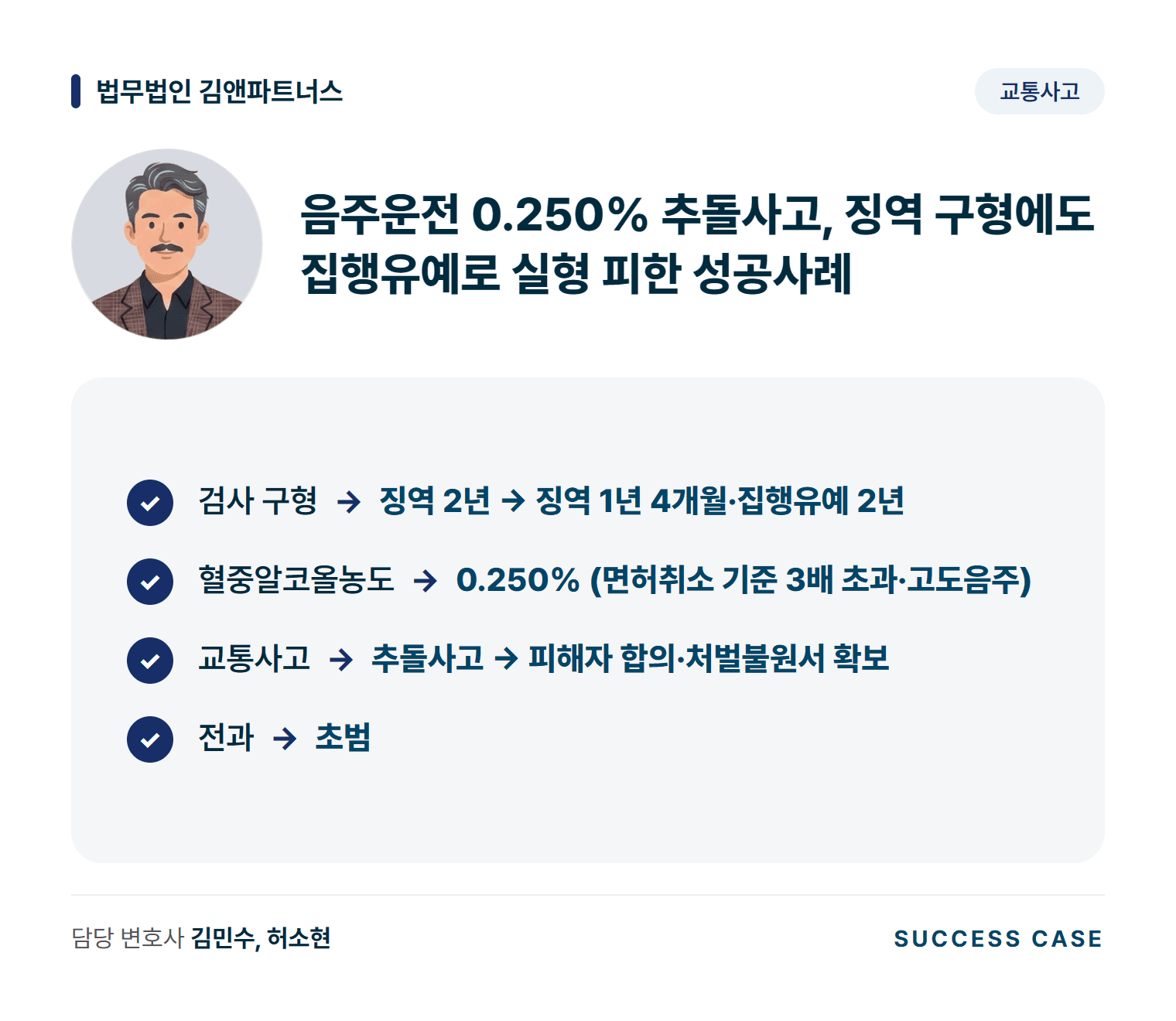 음주운전 0.250% 추돌사고, 징역 구형에도 집행유예로 실형 피한 성공사례 사건 요약