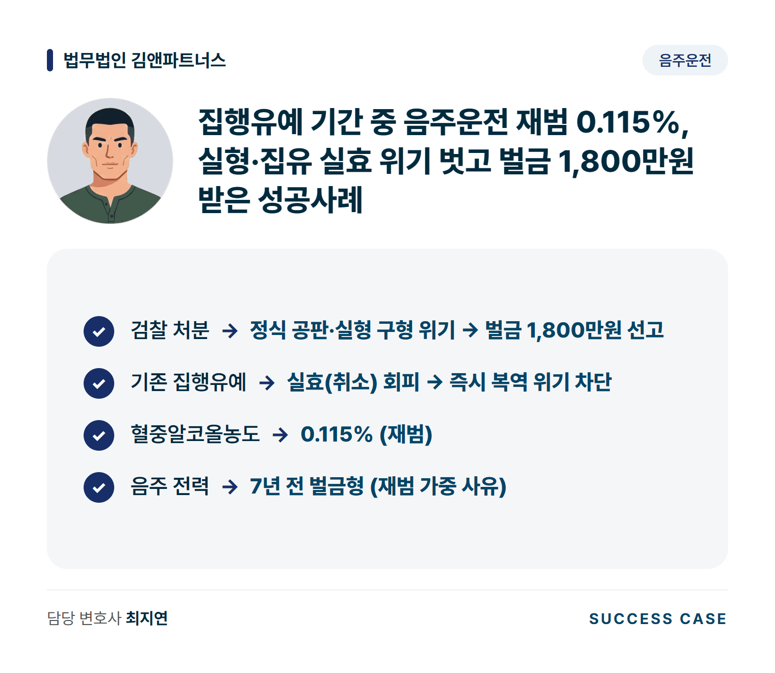 집행유예 기간 중 음주운전 재범 0.115%, 실형·집유 실효 위기 벗고 벌금 1,800만원 받은 성공사례 사건 요약