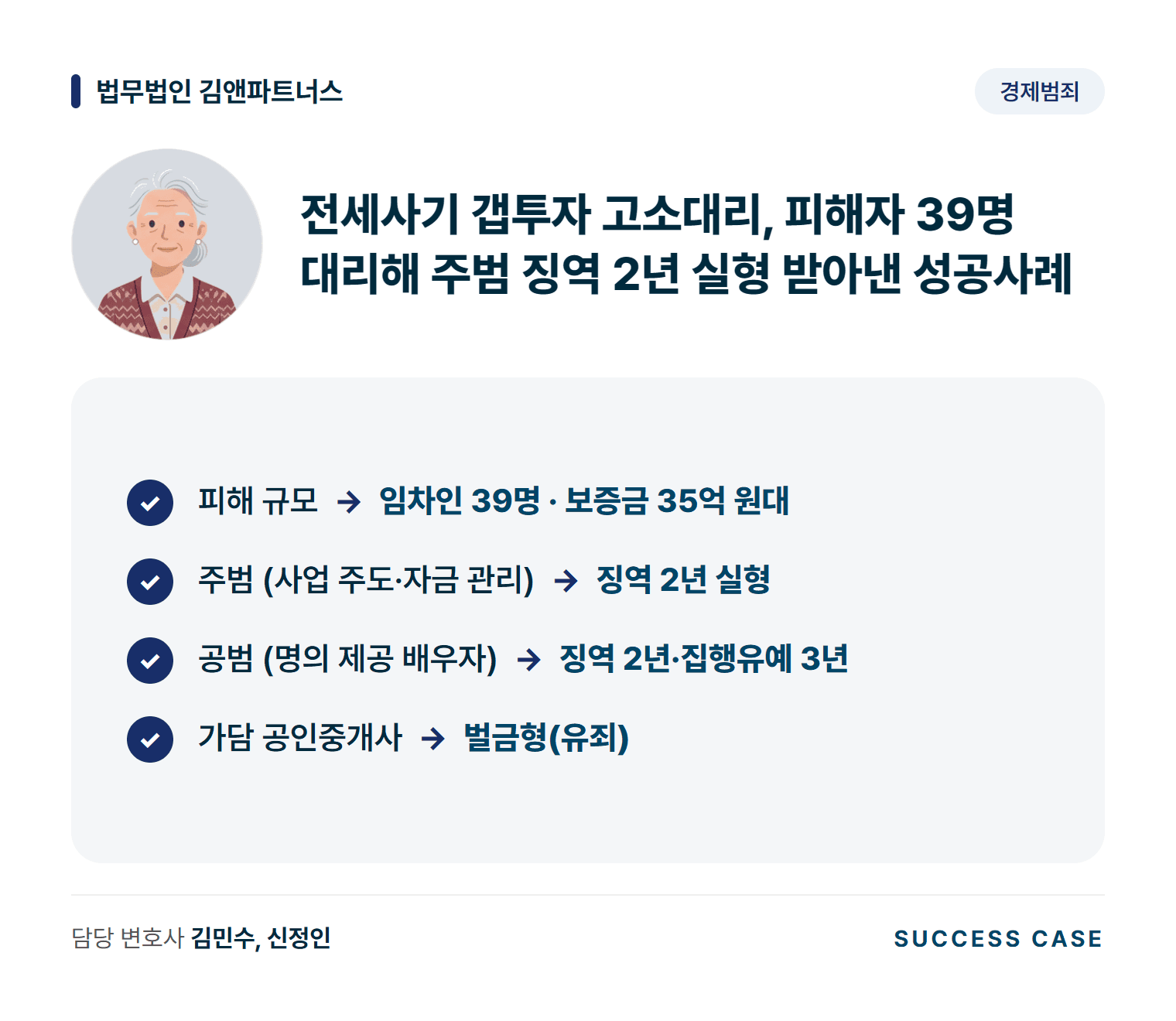 전세사기 갭투자 고소대리, 피해자 39명 대리해 주범 징역 2년 실형 받아낸 성공사례 사건 요약