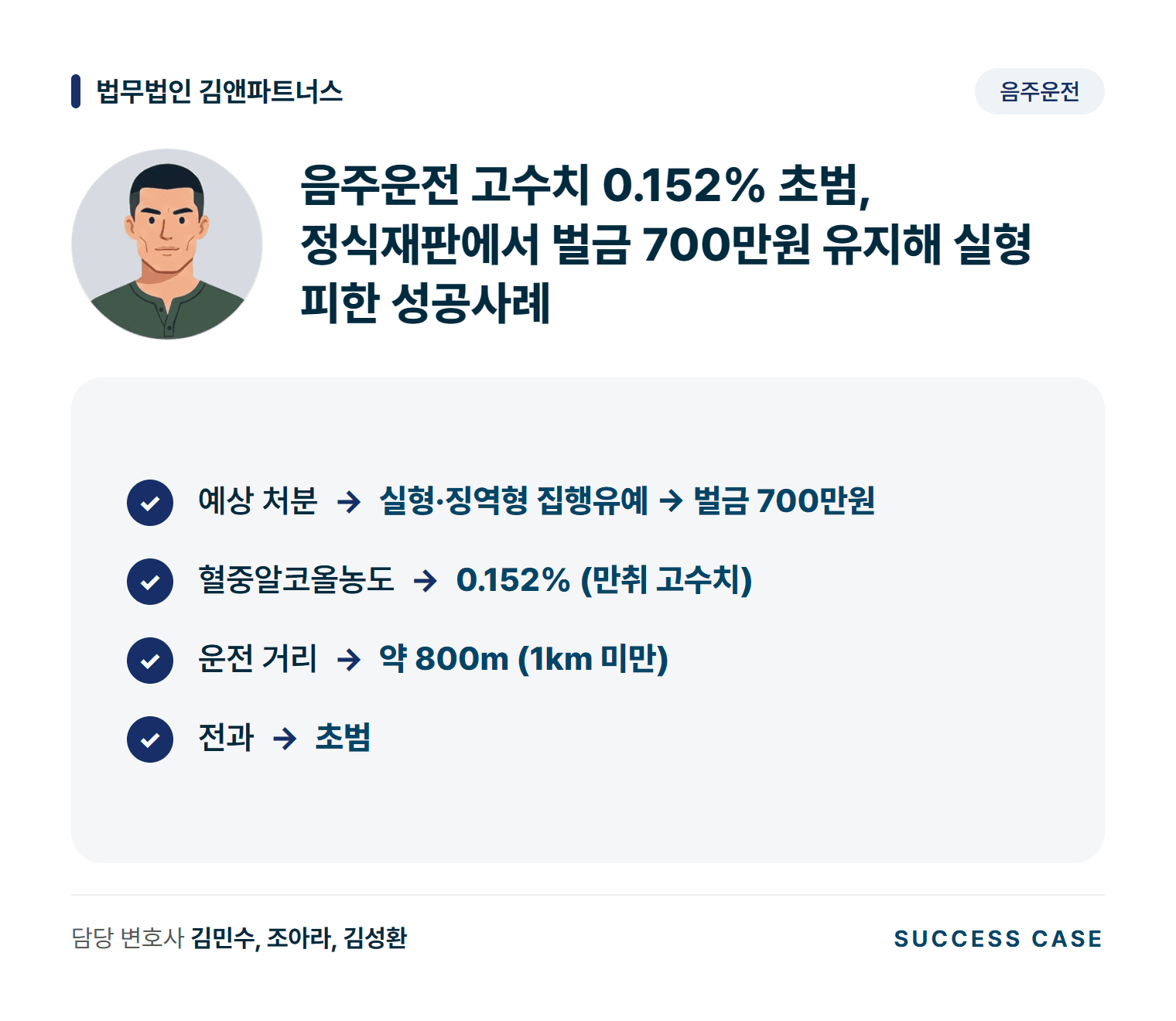 음주운전 고수치 0.152% 초범, 정식재판에서 벌금 700만원 유지해 실형 피한 성공사례 사건 요약