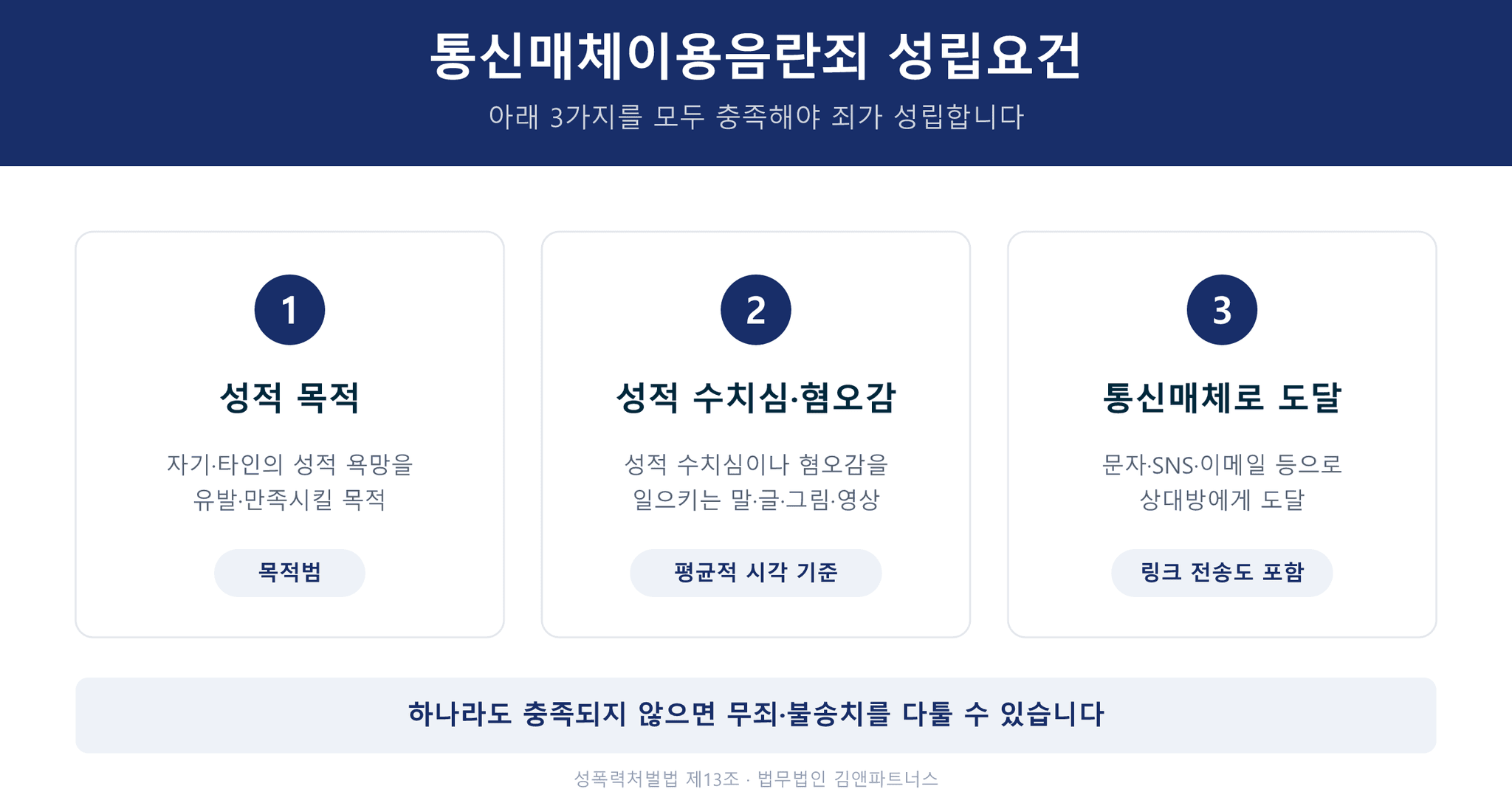 통신매체이용음란죄 성립요건 3가지 - 성적 목적, 성적 수치심·혐오감, 통신매체 도달