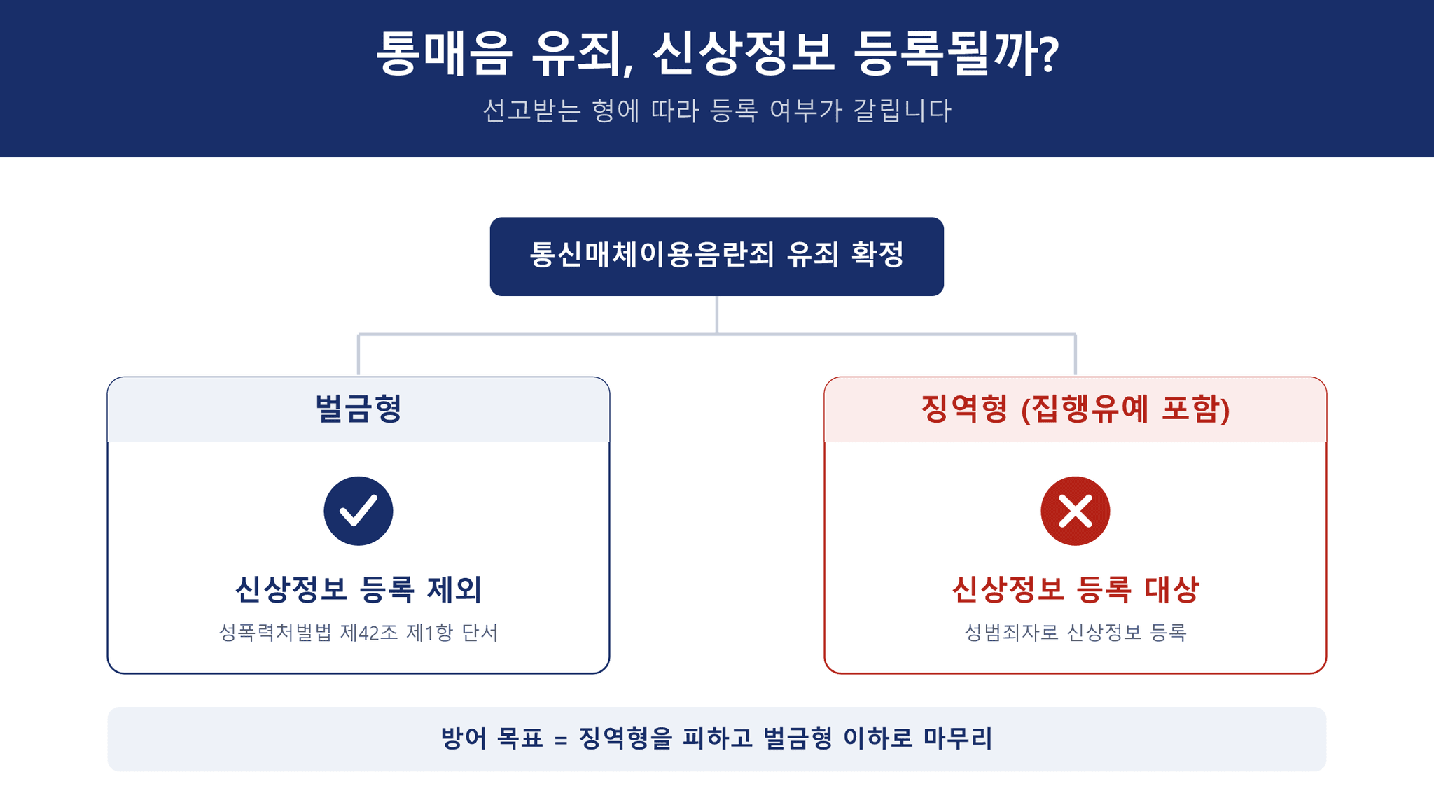 통매음 유죄 시 신상정보 등록 여부 - 벌금형은 등록 제외, 징역형(집행유예 포함)은 등록 대상