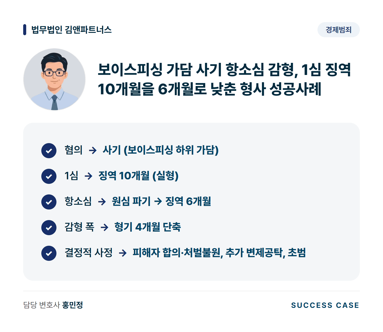 보이스피싱 가담 사기 항소심 감형, 1심 징역 10개월을 6개월로 낮춘 형사 성공사례 사건 요약
