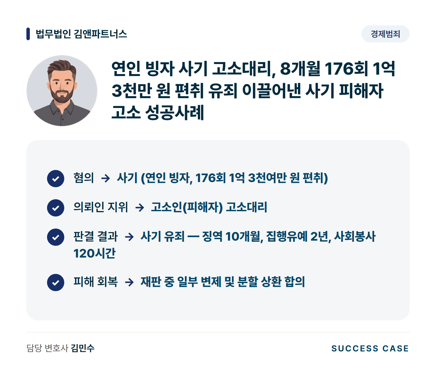 연인 빙자 사기 고소대리, 8개월 176회 1억 3천만 원 편취 유죄 이끌어낸 사기 피해자 고소 성공사례 사건 요약