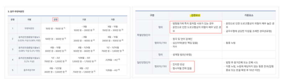 음주·무면허운전 처벌 기준 및 감경·가중 요소 양형기준표