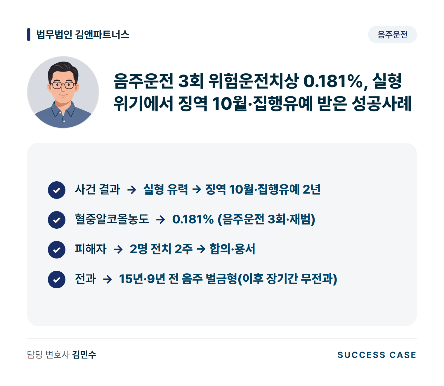 음주운전 3회 위험운전치상 0.181%, 실형 위기에서 징역 10월·집행유예 받은 성공사례 사건 요약