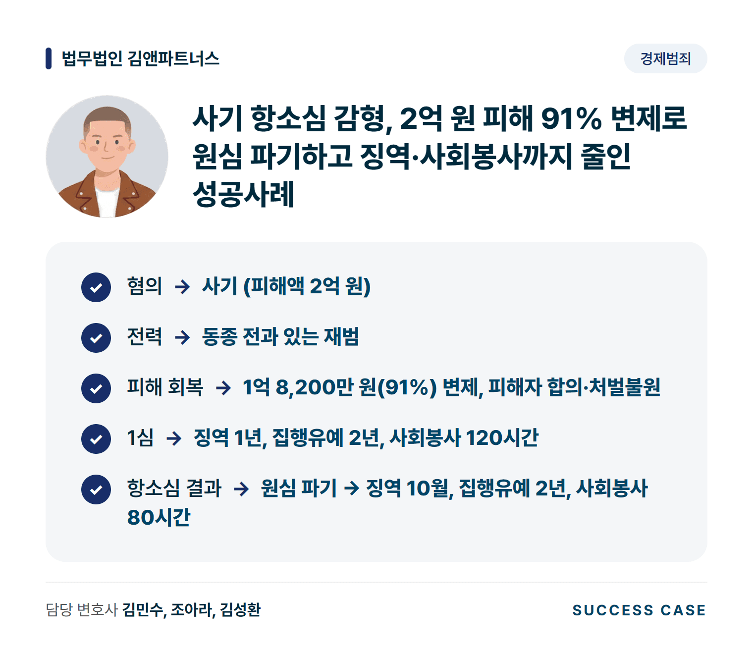 사기 항소심 감형, 2억 원 피해 91% 변제로 원심 파기하고 징역·사회봉사까지 줄인 성공사례 사건 요약