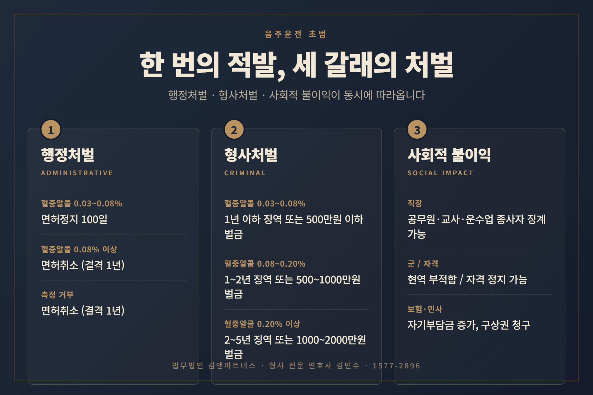 음주운전 초범 처벌 종류