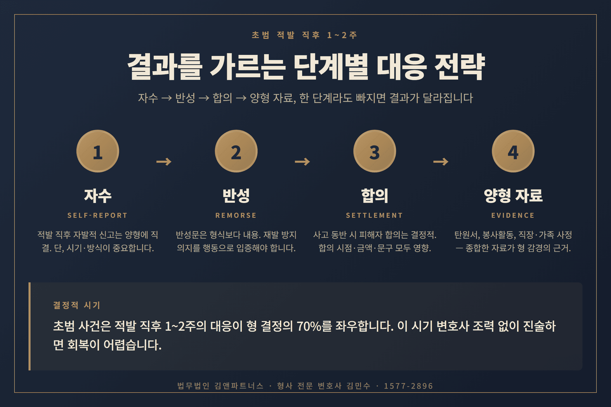 음주운전 초범 단계별 대응 전략